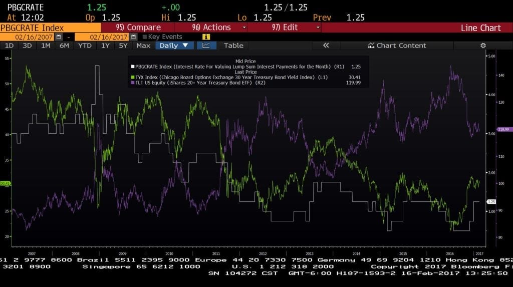 pbgc tyx tlt