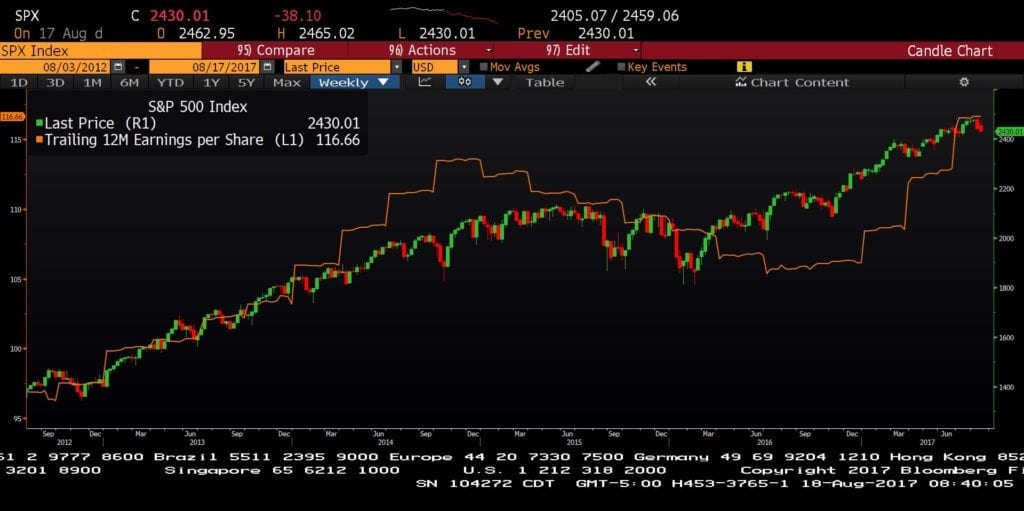 spx and trailing eps