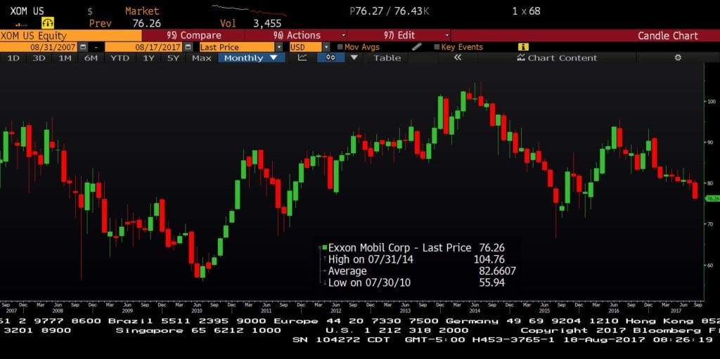 xom 10 year