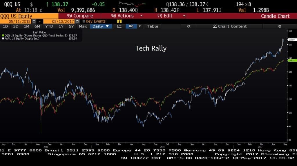 1 tech rally