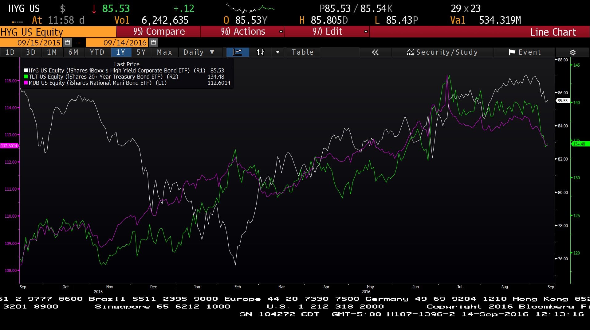 Current Bond Prices