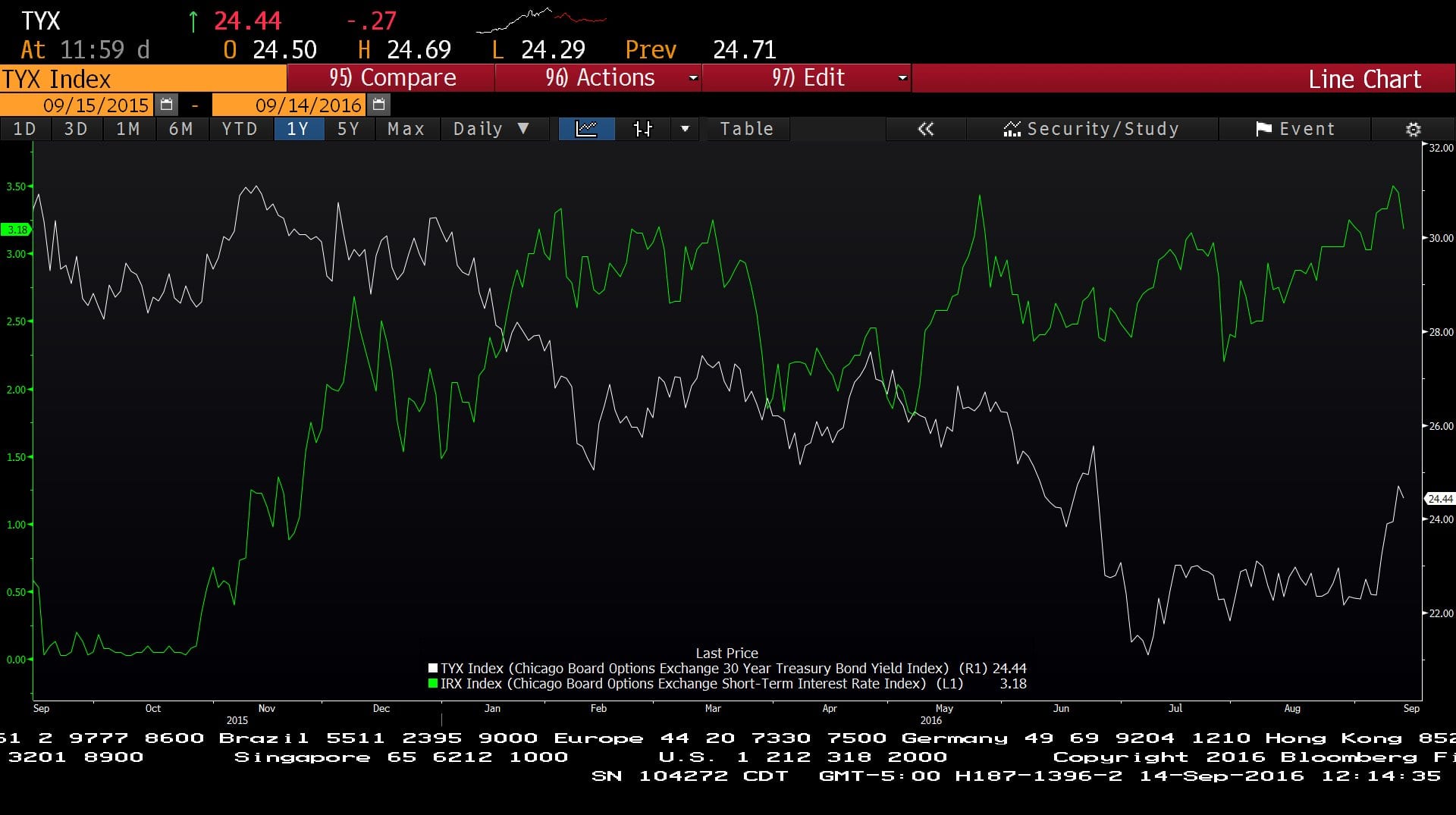 bond-yields