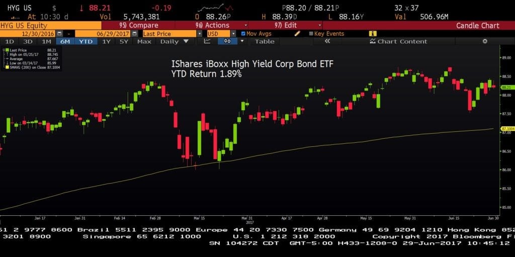 HYG 6 29 17-Chart