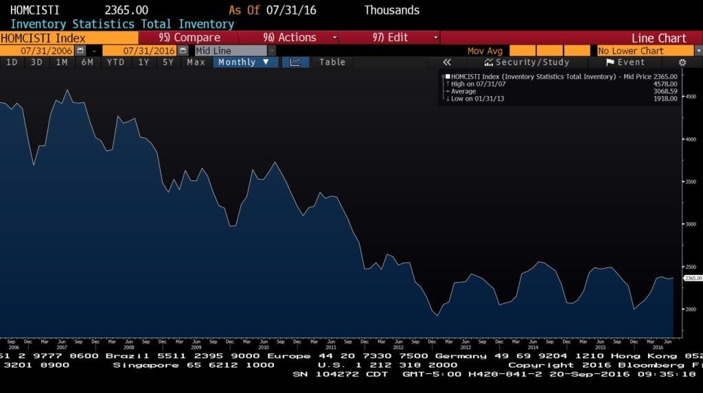 housing inventory
