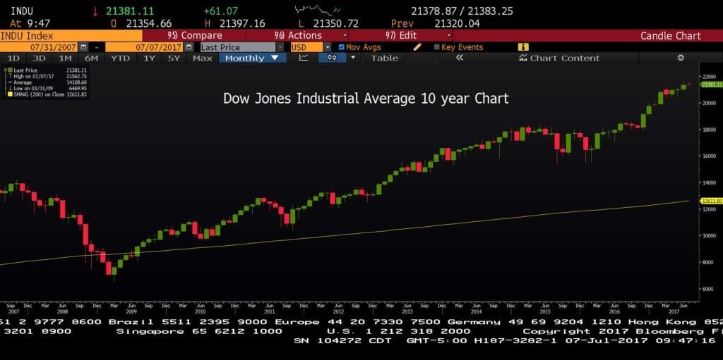 INDU 10 year chart