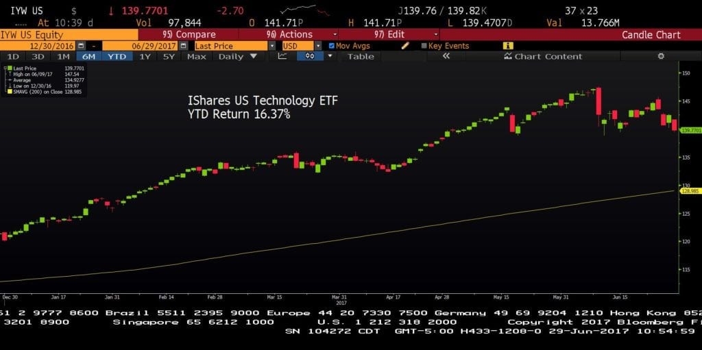 IYM ishares tech etf