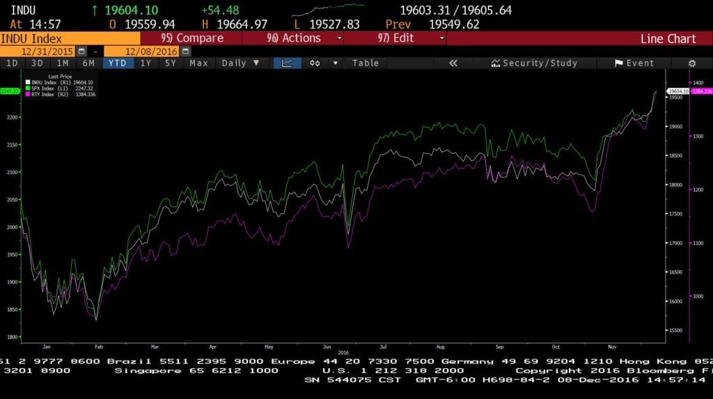 Index YTD