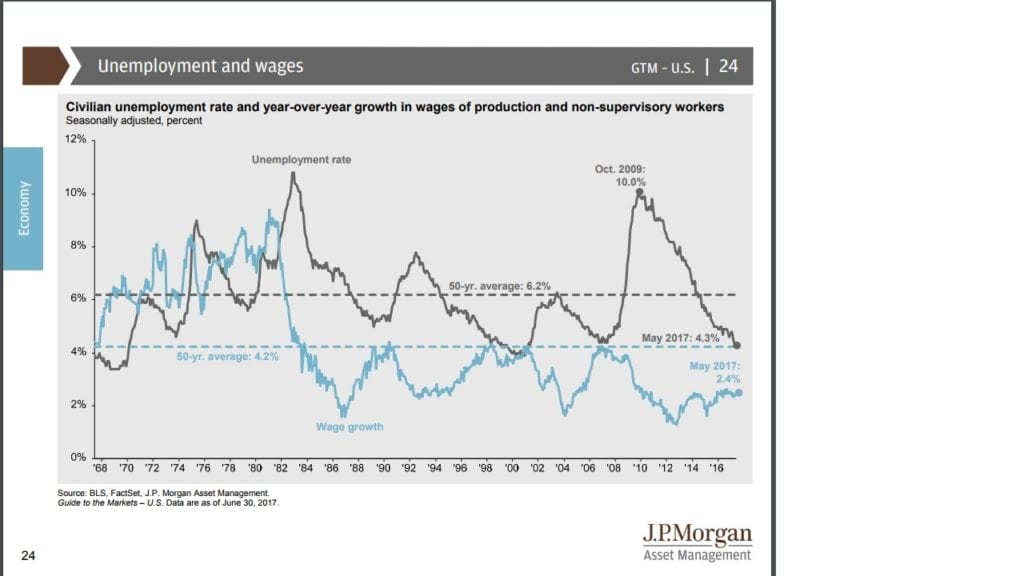 JPM Unemployment and Wages