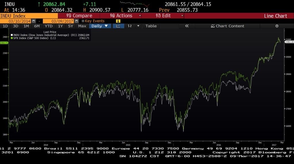 SP and Dow 3 year