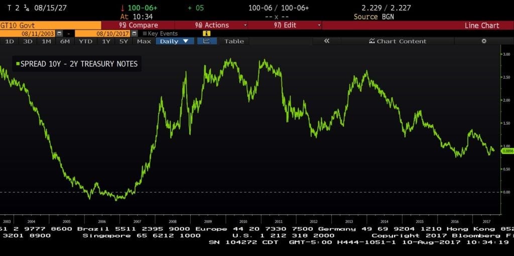 SPREAD 10yr