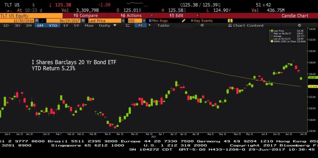 TLT 6 29 17 Chart