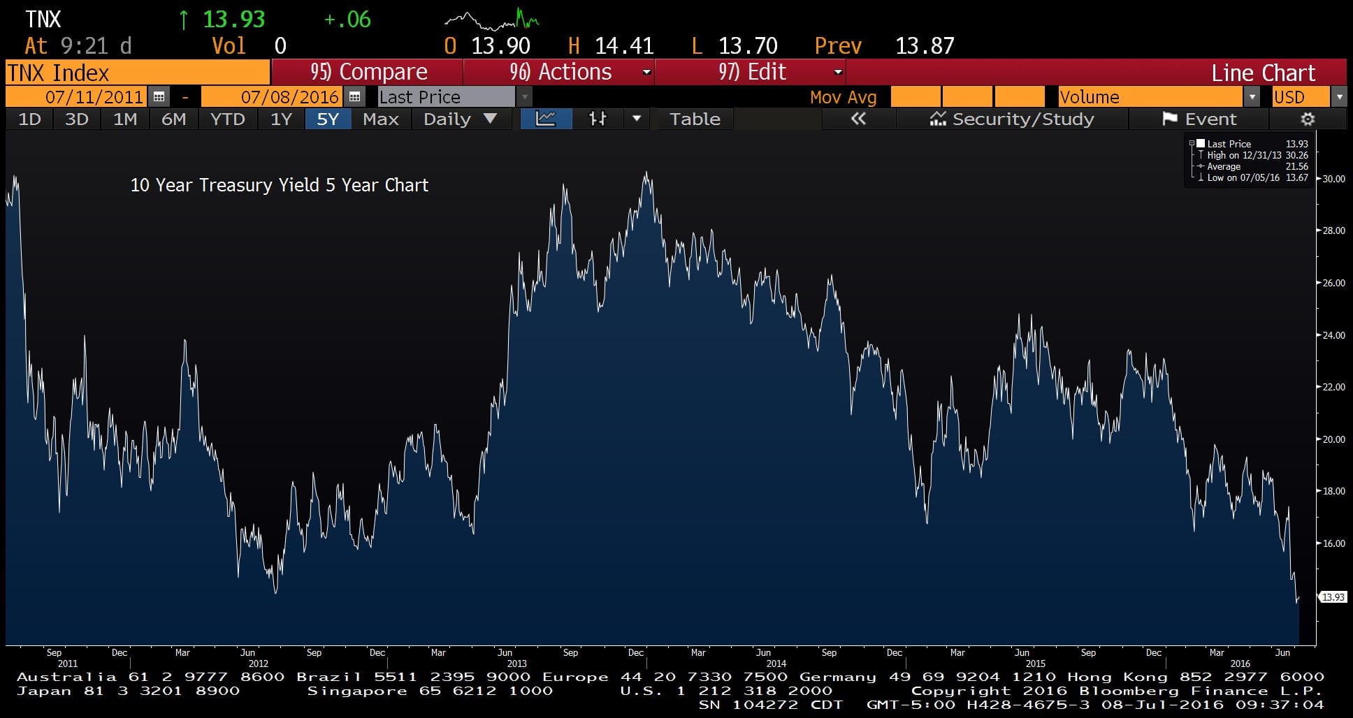 tyx tlt 5 year