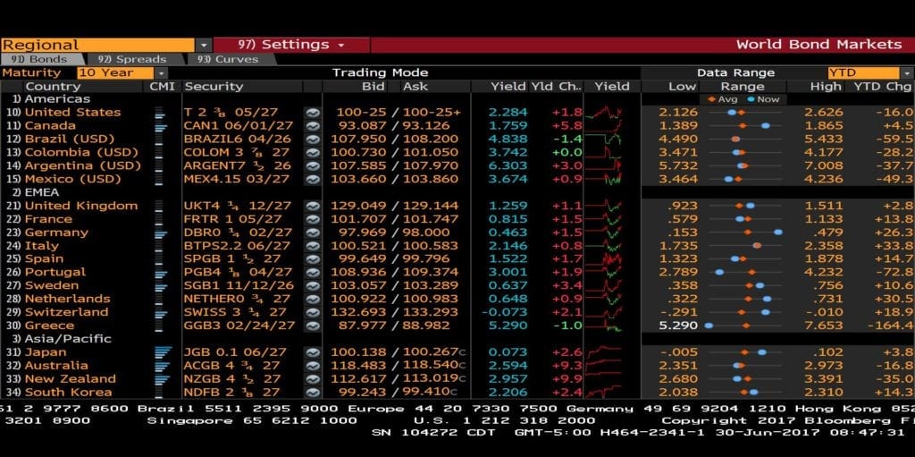 World Bond Markets