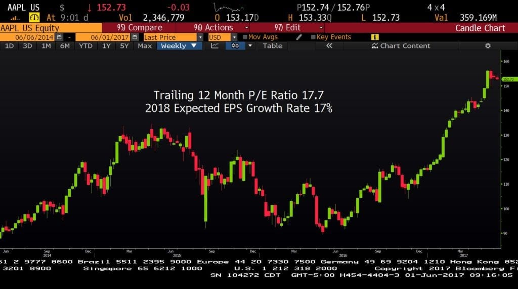 aapl 6 1 17