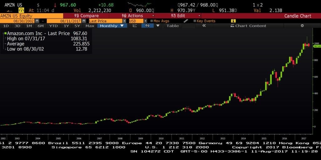 amzn