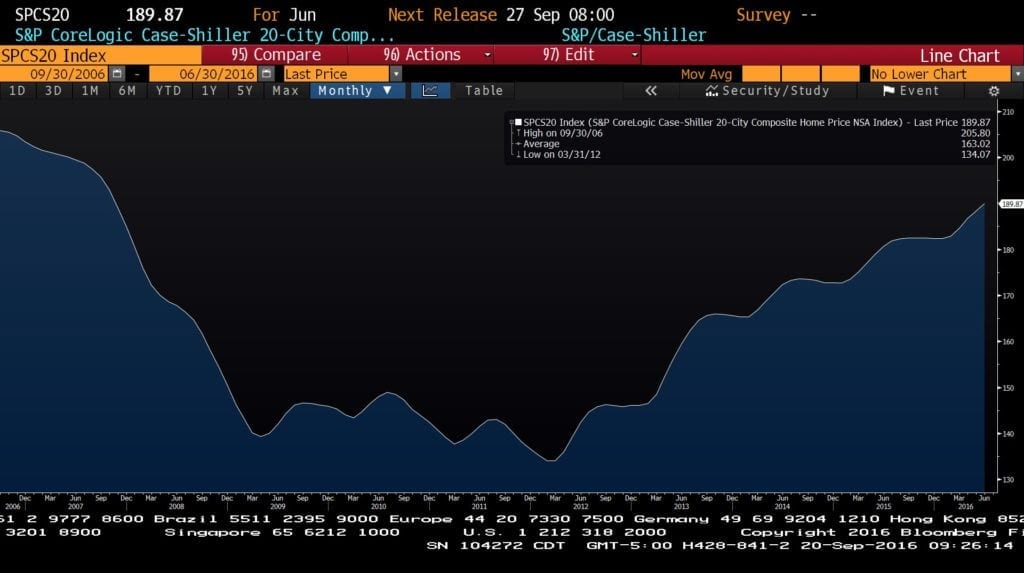 case shiller 10 year