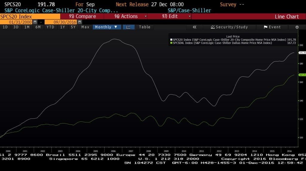 case shiller