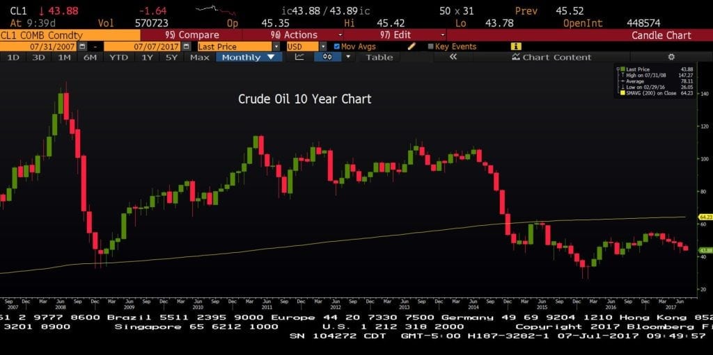 crude oil 10 year