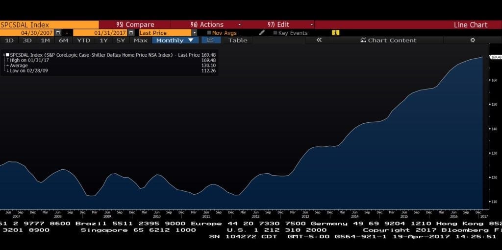 dallas case shiller home prices