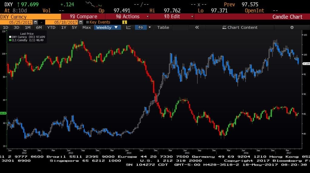 dollar and oil