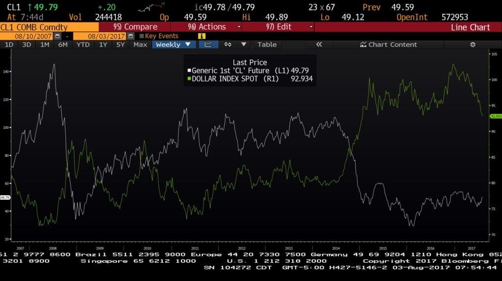 dollar and oil
