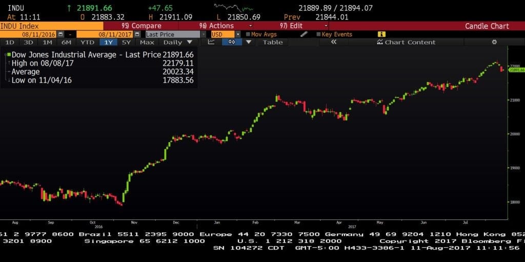 dow 1 year