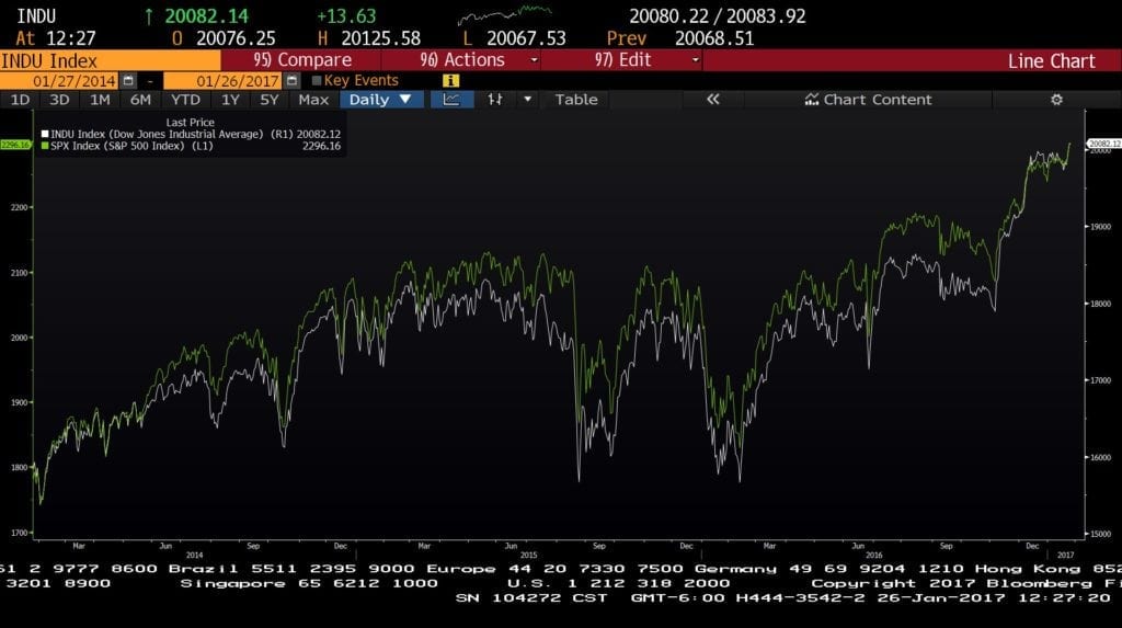 dow and sp 3 year