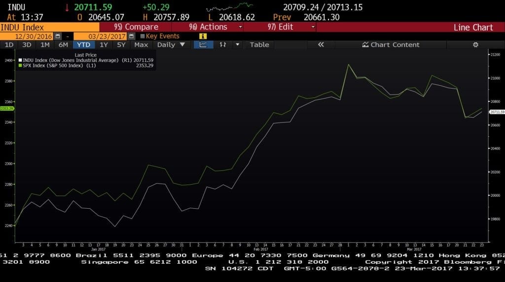 dow sp ytd