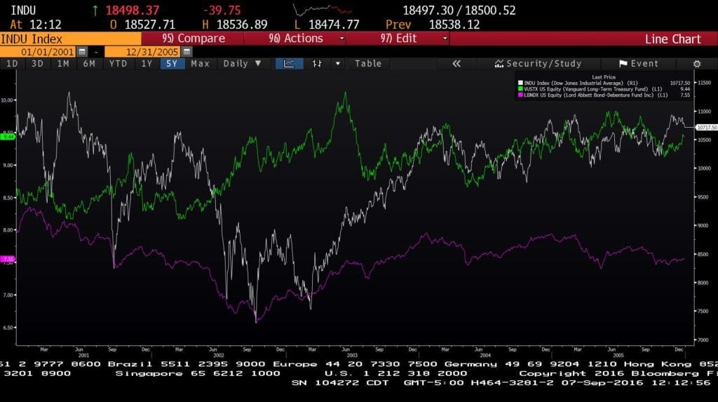 dow vanguard