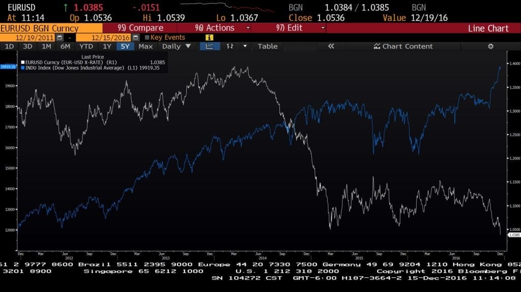 euro dollar and dow