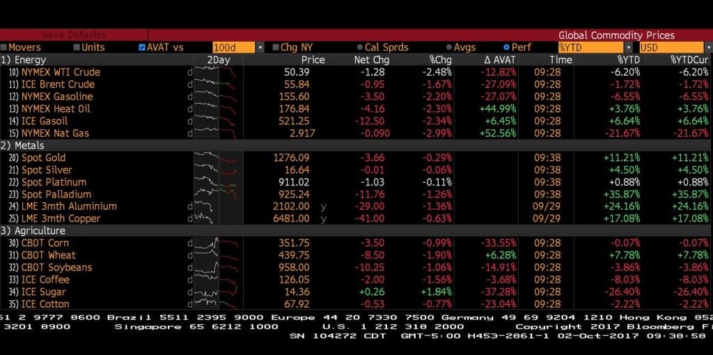 global commodities