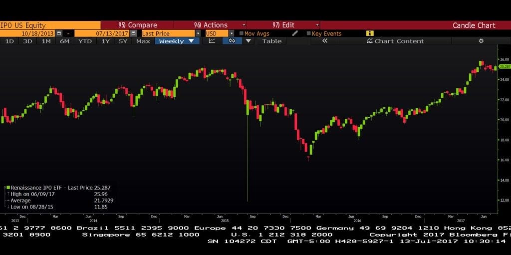 ipo