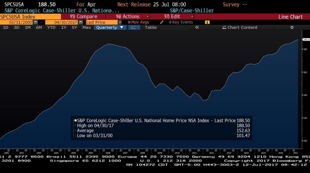 national home prices