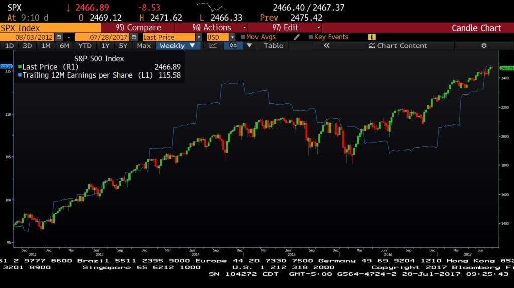 spx and trailing eps