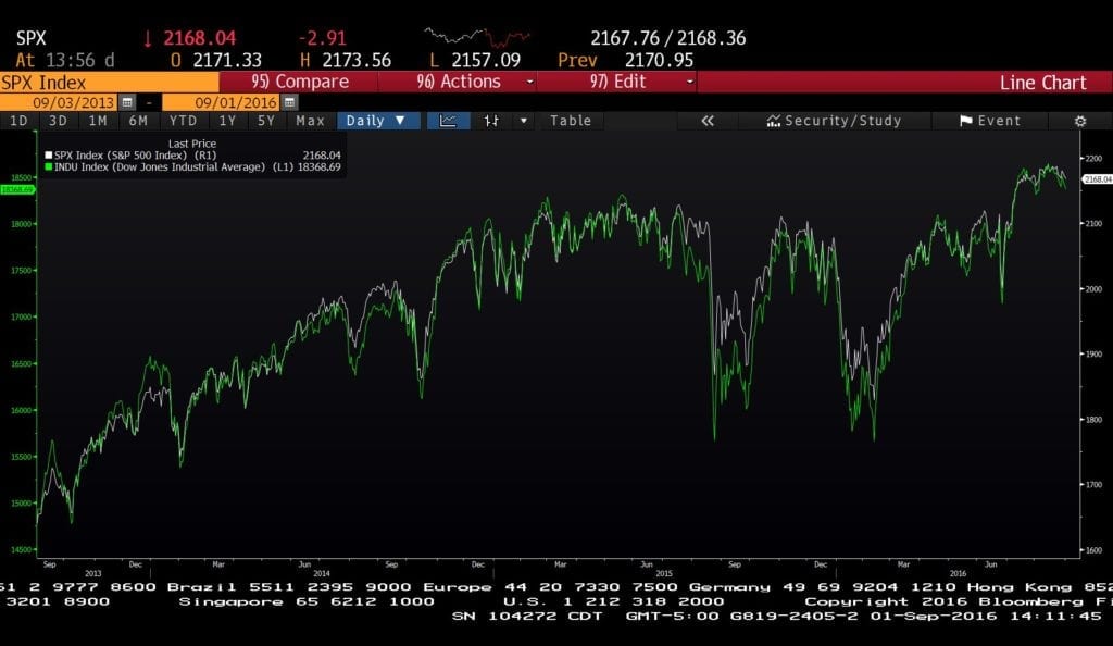 spx indu 3 year