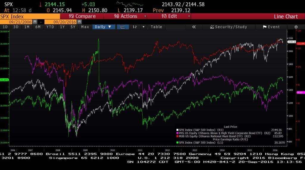 spx mub hyg