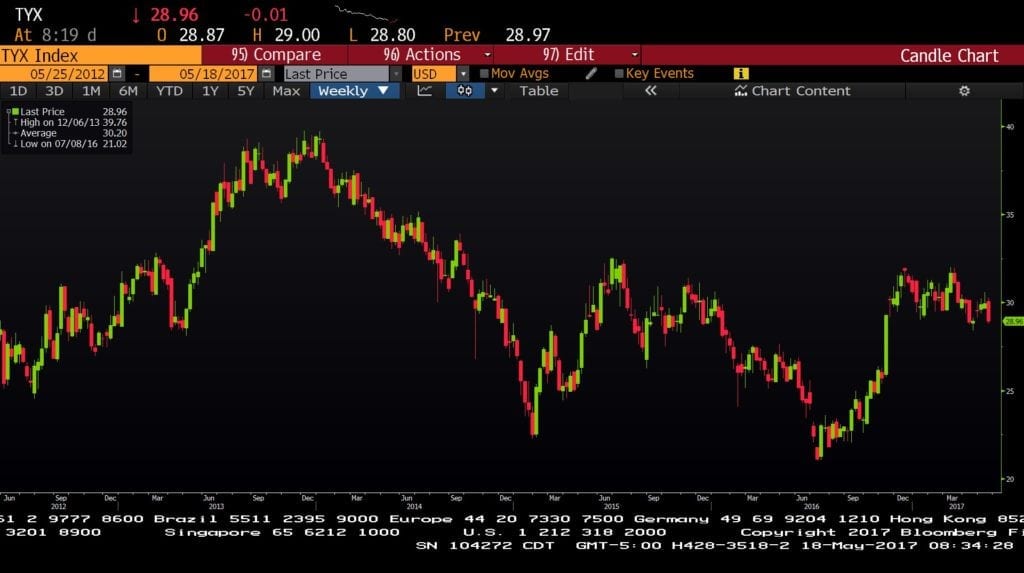 tyx 5 year