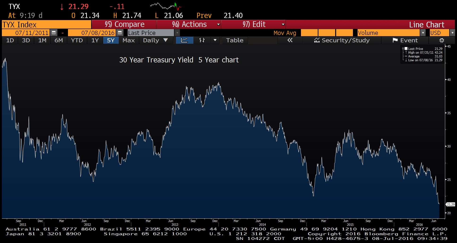 tyx tlt 5 year