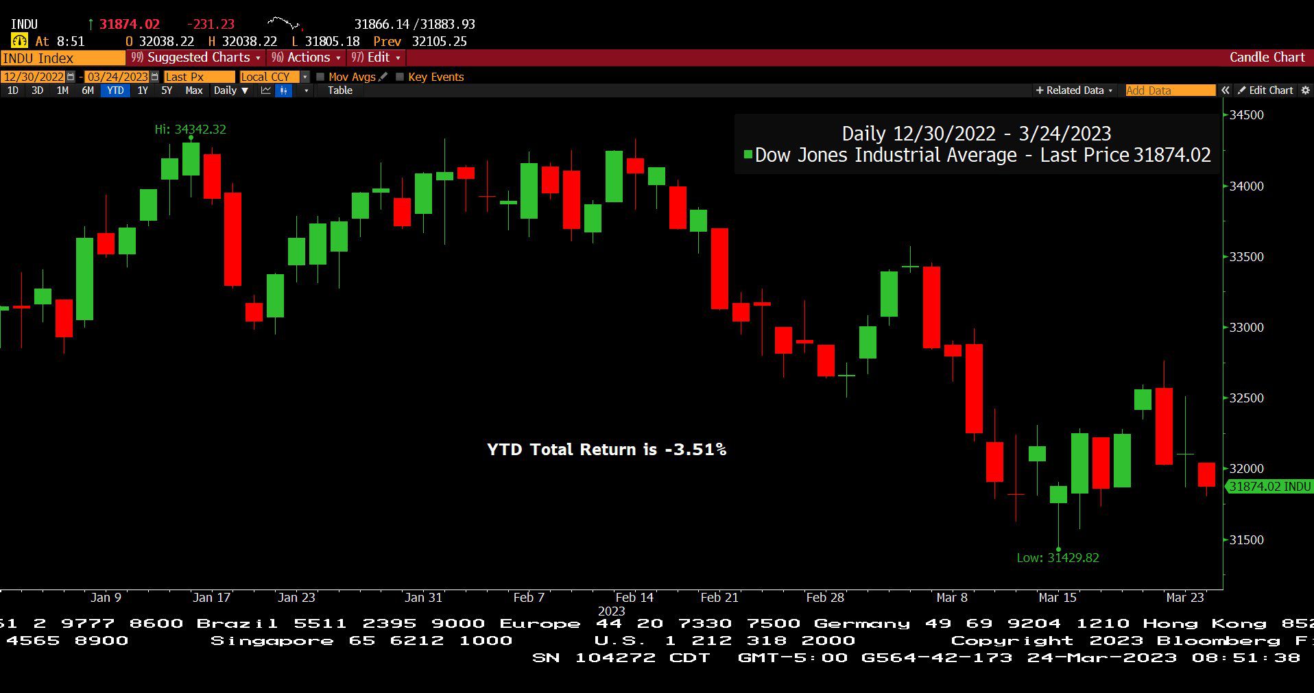 2024 McGowan Group   Dow Ytd 3.24.23 