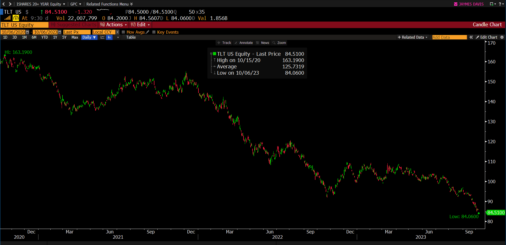 2024 Market Surprises McGowan Group   TLT 