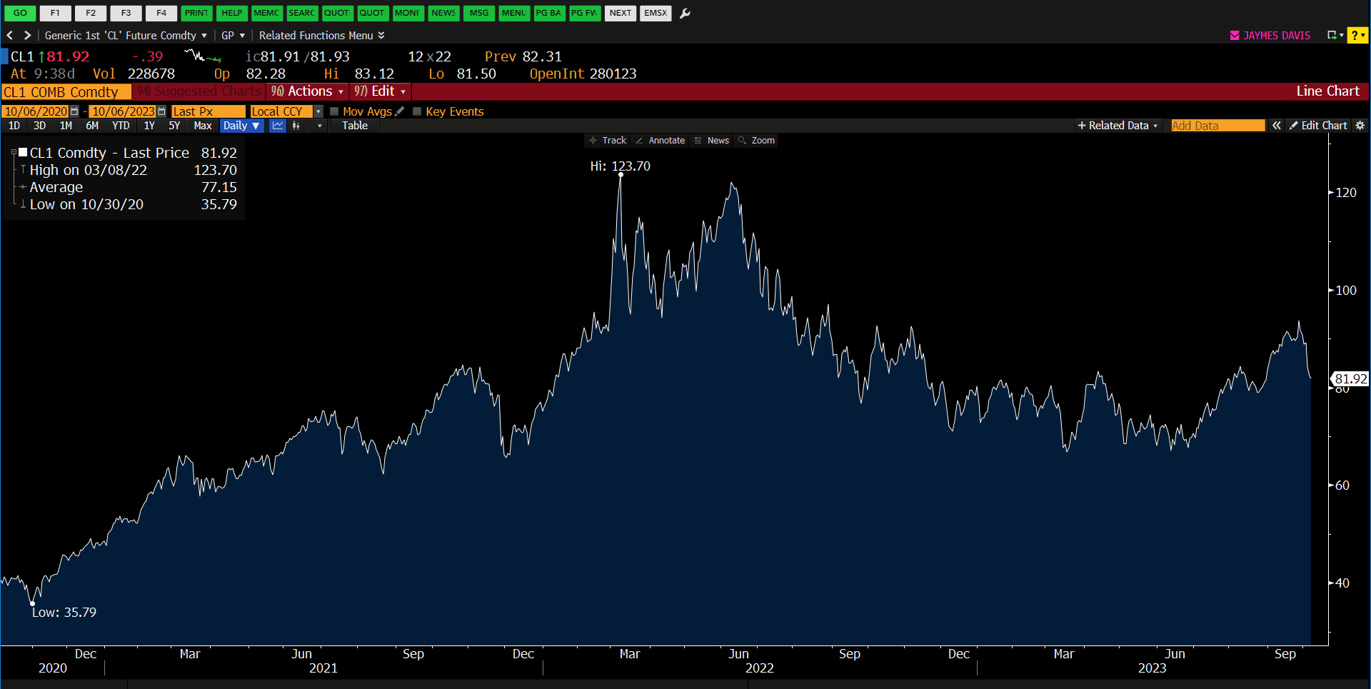 2024 Market Surprises McGowan Group   WTI 3 Year 2 